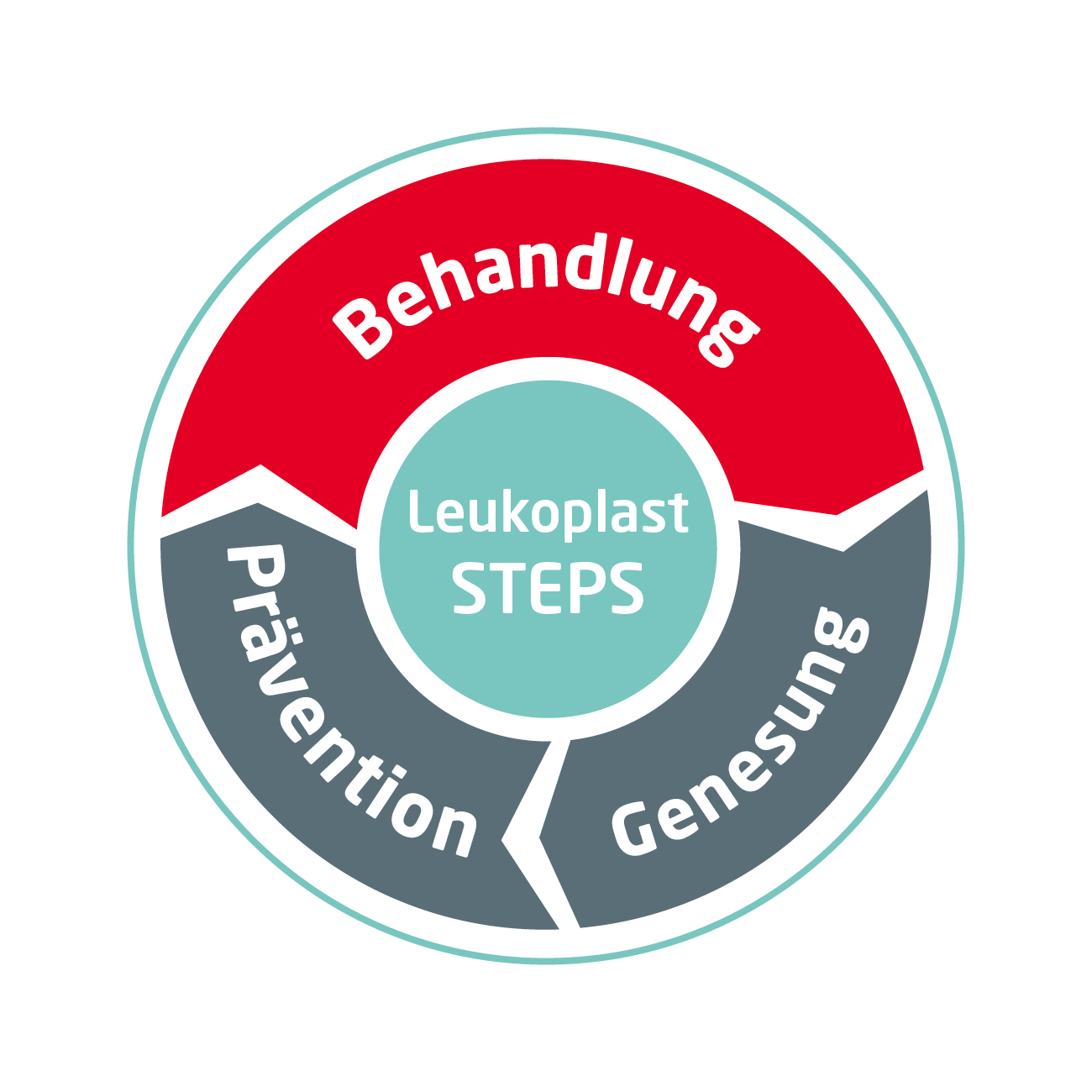 Image showing an infographic, explaining the three steps using Leukoplast STEPS: Treat, Recover, Prevent Image showing an infographic, explaining the three steps using Leukoplast STEPS: Treat, Recover, Prevent